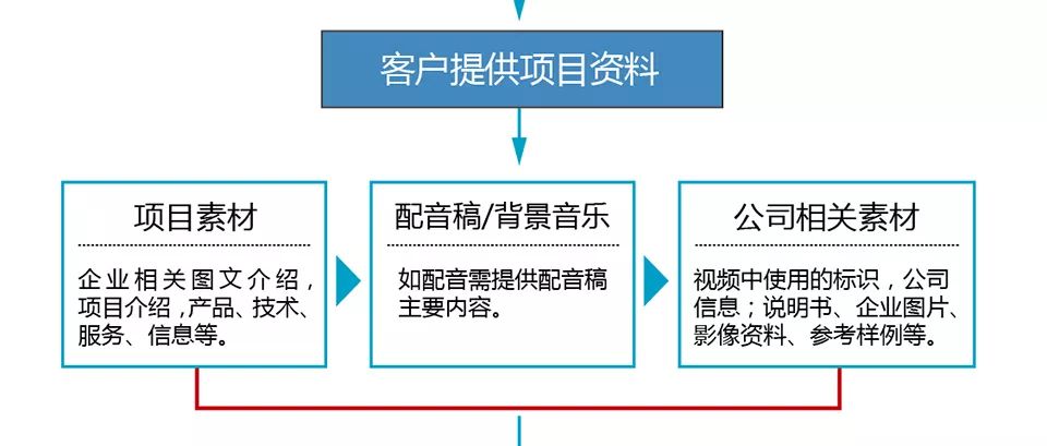 宣傳片資料準備